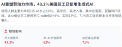 35-44岁的员工（次要是千禧一代）对AI最高的熟悉 