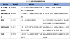 如从动驾驶汽车就是通过激光雷达等设备和人工 